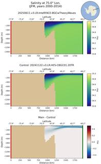 JFM Salinity at 75.0$\degree$ Lon. JFM