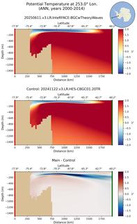 ANN Potential Temperature at 253.0$\degree$ Lon. ANN