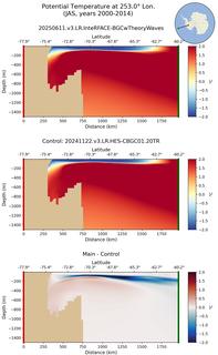 JAS Potential Temperature at 253.0$\degree$ Lon. JAS