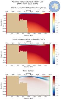 ANN Potential Temperature at 280.0$\degree$ Lon. ANN