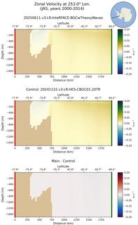 JAS Zonal Velocity at 253.0$\degree$ Lon. JAS