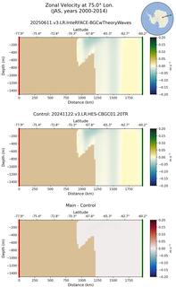 JAS Zonal Velocity at 75.0$\degree$ Lon. JAS