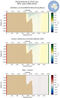 JFM Zonal Velocity at 75.0$\degree$ Lon. JFM