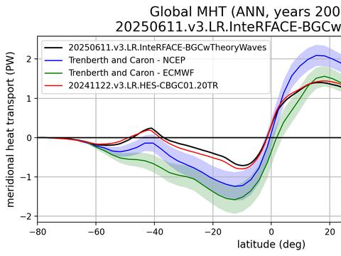 Meridional Heat Transport