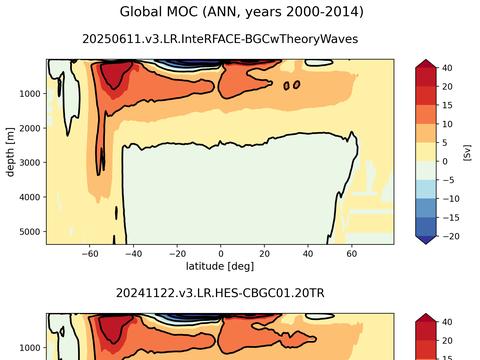Meridional Overturning Streamfunction