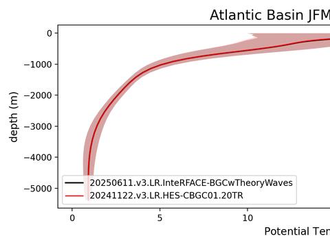 Ocean Basin Profiles