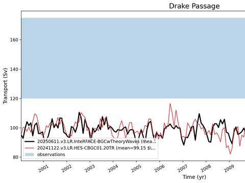 Transport Time Series