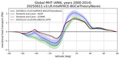 Meridional Heat Transport