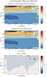 AtlanticMed Meridional Overturning Streamfunction