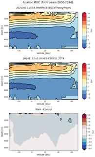 Atlantic Meridional Overturning Streamfunction