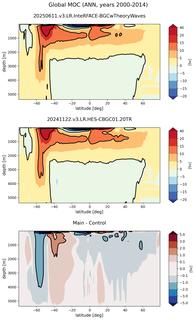 Global Meridional Overturning Streamfunction