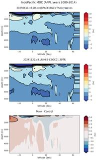 IndoPacific Meridional Overturning Streamfunction