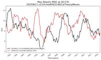Time Series of maximum Meridional Overturning Circulation at 26.5°N
