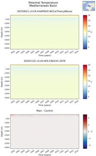 Time series of Mediterranean Basin Potential Temperature vs depth