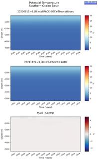 Time series of Southern Ocean Basin Potential Temperature vs depth