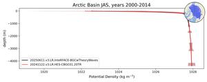 Arctic Basin Potential Density vs depth
