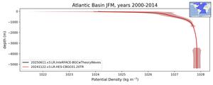 Atlantic Basin Potential Density vs depth