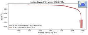 Indian Basin Potential Density vs depth