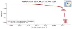 Mediterranean Basin Potential Density vs depth