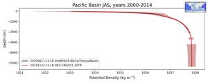 Pacific Basin Potential Density vs depth