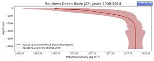 Southern Ocean Basin Potential Density vs depth