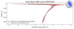 Arctic Basin Potential Temperature vs depth
