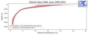 Atlantic Basin Potential Temperature vs depth
