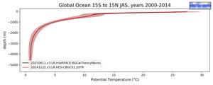 Global Ocean 15S to 15N Potential Temperature vs depth