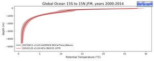 Global Ocean 15S to 15N Potential Temperature vs depth