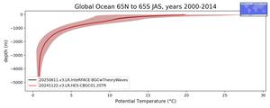 Global Ocean 65N to 65S Potential Temperature vs depth