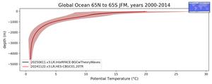 Global Ocean 65N to 65S Potential Temperature vs depth