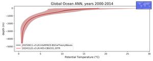 Global Ocean Potential Temperature vs depth