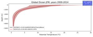 Global Ocean Potential Temperature vs depth
