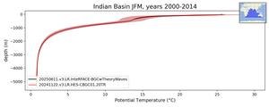 Indian Basin Potential Temperature vs depth