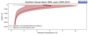 Southern Ocean Basin Potential Temperature vs depth