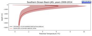 Southern Ocean Basin Potential Temperature vs depth