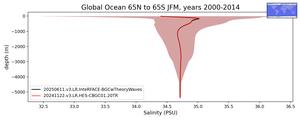 Global Ocean 65N to 65S Salinity vs depth