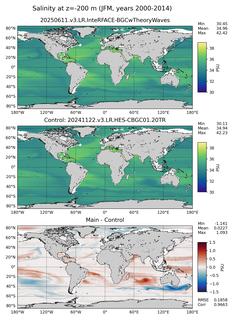 JFM Model Salinity compared with Argo observations