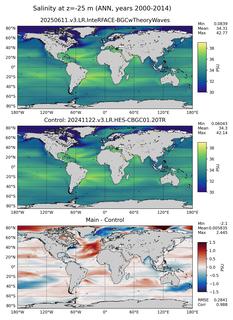 ANN Model Salinity compared with Argo observations