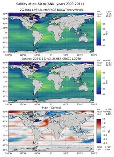 ANN Model Salinity compared with Argo observations
