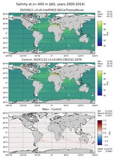 JAS Model Salinity compared with Argo observations