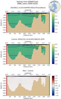 ANN Salinity from OSNAP East ANN