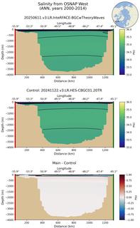 ANN Salinity from OSNAP West ANN
