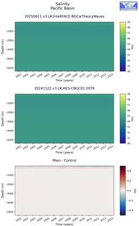 Time series of Pacific Basin Salinity vs depth