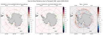 DJF Climatology Map of Southern-Hemisphere Sea Ice Area Tendency due to Transport