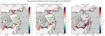 JFM Climatology Map of Northern-Hemisphere Sea Ice Volume Tendency due to Transport