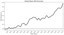 Global Mean SSH Anomaly