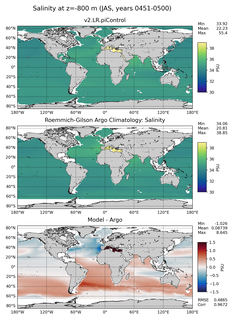 JAS Model Salinity compared with Argo observations