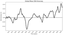 Global Mean SSH Anomaly