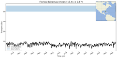 Transport through the Florida-Bahamas Transect